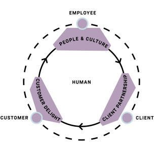 Infografik menschenzentrierter Ansatz .diff communications